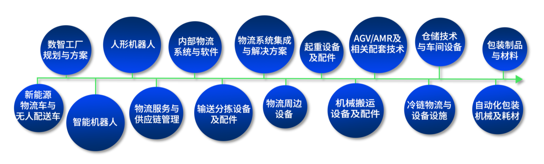 數智工廠·智慧物流·機器人